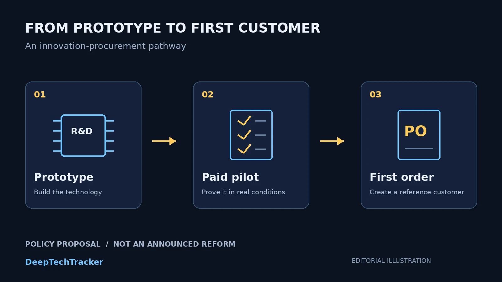 Editorial illustration showing a technology prototype progressing through a paid pilot to a first order