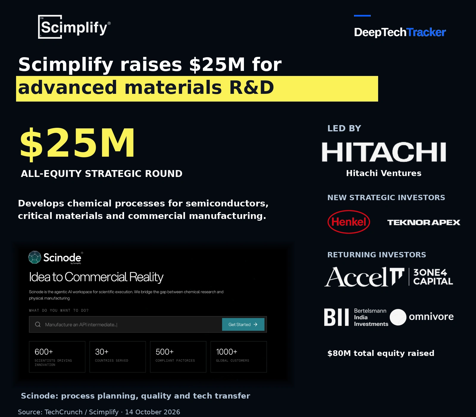 Scimplify $25M all-equity strategic round card with Hitachi Ventures lead, Henkel/Teknor Apex new and four returning investor logos, plus Scinode interface